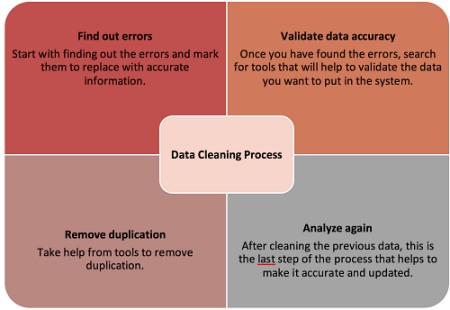 Importance of Data Cleaning